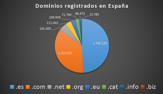 dominios .es registrados en España